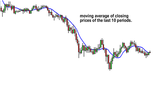 Moving Average of last 10 periods