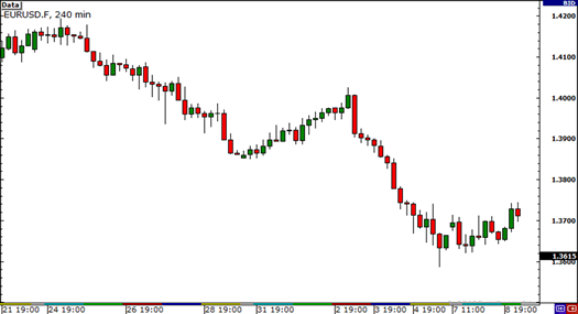 Downtrend on EUR/USD