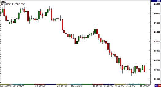 Downtrend on GBP/USD
