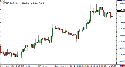 USD/CHF on a downtrend
